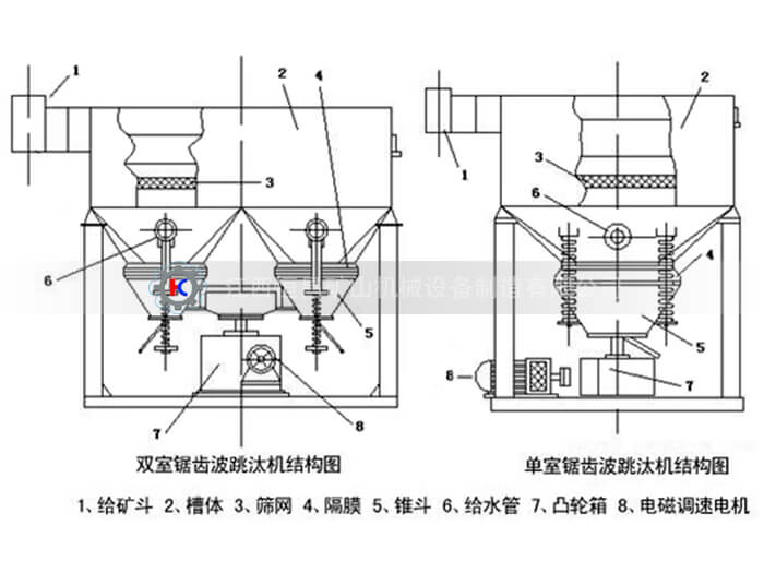 鋸齒波跳汰機(jī)