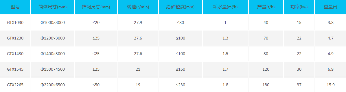 圓筒洗礦機